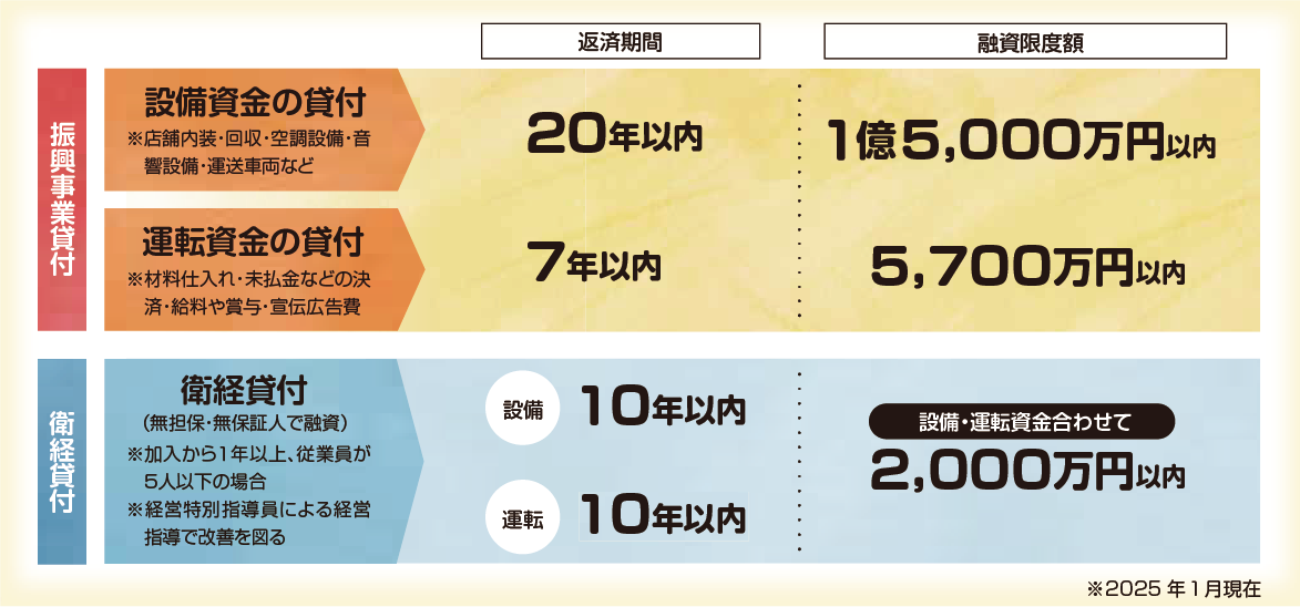 低利融資制度